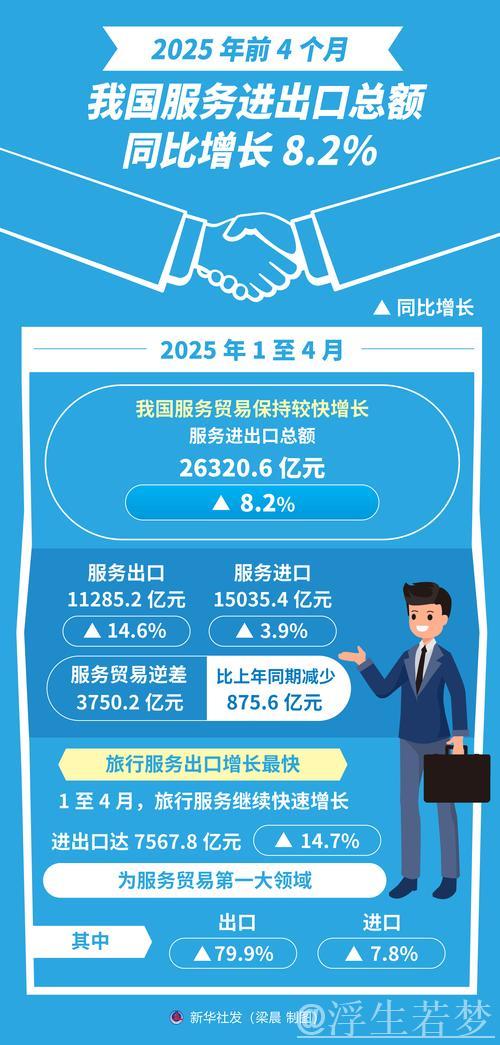 前7个月我国服务进出口总额同比增长8.2%