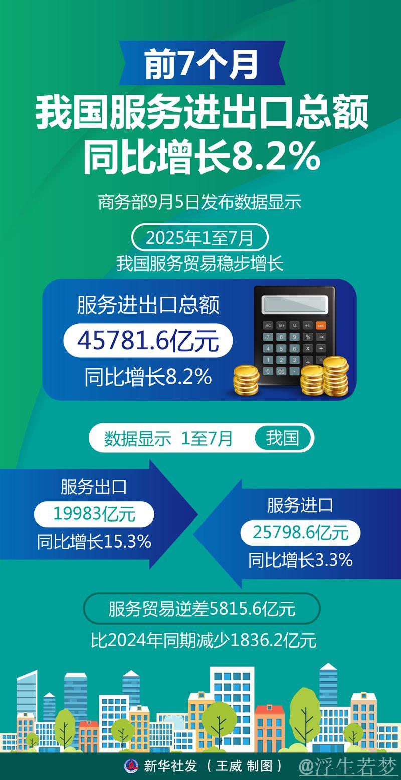 前7个月我国服务进出口总额同比增长8.2%